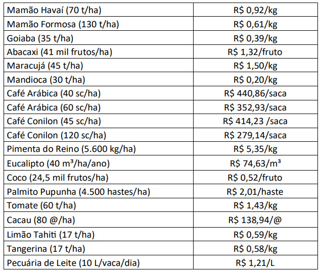 Não foram considerados no cálculo de custos o valor da terra, a remuneração do capital aplicado, taxa de elaboração de projetos e assistência técnica, licenças ambientais e taxas administrativas da propriedade rural 